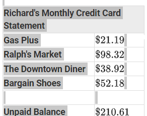 Richard's Monthly Credit Card
Statement
Gas Plus
$21.19
Ralph's Market
$98.32
The Downtown Diner $38.92
Bargain Shoes
$52.18
Unpaid Balance
$210.61