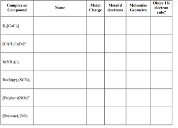 Complex or
Compound
K₂[COC14]
[Cr(H₂O)sBr]2+
Ir(NH3)3I3
Ru(bipy)2(SCN)2
[Pt(phen)(NO)]³+
[Sn(acac)3]NO3
Name
Metal Metal d Molecular
Charge electrons
Geometry
Obeys 18-
electron
rule?