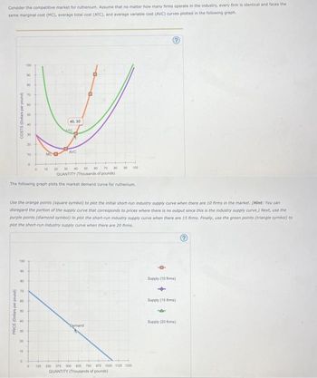 Consider the competitive market for ruthenium. Assume that no matter how many firms operate in the industry, every firm is identical and faces the
same marginal cost (MC), average total cost (ATC), and average variable cost (AVC) curves plotted in the following graph.
COSTS (Dolars per pound)
PRICE (Dollars per pound)
100
90
83 8
70
00
888
50
40
30
20
100
10
90
8
0
80
70
28 29 RR
20 30
40 50 00 70
80
QUANTITY (Thousands of pounds).
The following graph plots the market demand curve for ruthenium.
50
40
Use the orange points (square symbol) to plot the initial short-run industry supply curve when there are 10 firms in the market. (Hint: You can
disregard the portion of the supply curve that corresponds to prices where there is no output since this is the industry supply curve.) Next, use the
purple points (diamond symbol) to plot the short-run industry supply curve when there are 15 firms. Finally, use the green points (triangle symbol) to
plot the short-run industry supply curve when there are 20 firms.
20
10
0
MC-D
0
10
40,30
ATC
AVC
90
Demand
100
0 125 250 375 500 625 750 875 1000 1125 1250
QUANTITY (Thousands of pounds)
0
Supply (10 firms)
+
Supply (15 firms)
Supply (20 firms)