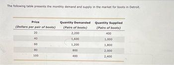 The following table presents the monthly demand and supply in the market for boots in Detroit.
Price
(Dollars per pair of boots)
20
40
60
80
100
Quantity Demanded
(Pairs of boots)
2,200
1,600
1,200
800
400
Quantity Supplied
(Pairs of boots)
400
1,000
1,800
2,000
2,400