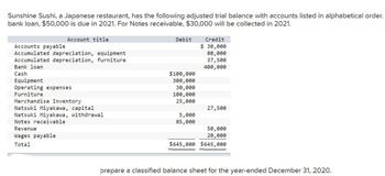 Sunshine Sushi, a Japanese restaurant, has the following adjusted trial balance with accounts listed in alphabetical order.
bank loan, $50,000 is due in 2021. For Notes receivable, $30,000 will be collected in 2021.
Account title
Accounts payable
Accumulated depreciation, equipment
Accumulated depreciation, furniture
Bank loan
Cash
Equipment
Operating expenses
Furniture
Merchandise Inventory
Natsuki Miyakawa, capital
Natsuki Miyakawa, withdrawal
Notes receivable
Revenue
Wages payable
Total
Debit
$100,000
300,000
30,000
100,000
25,000
5,000
85,000
Credit
$ 30,000
80,000
37,500
400,000
27,500
50,000
20,000
$645,000 $645,000
prepare a classified balance sheet for the year-ended December 31, 2020.