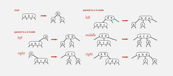 root
a b c
parent is a 2-node
left
right
abo
bcd
b d
parent is a 3-node
left
a b c
middle
right
ae
de
(bcd
a b
cde
bde
ace
abd