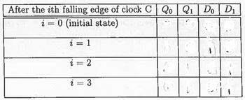 After the ith falling edge of clock C QoQ₁ Do D₁
i = 0 (initial state)
i = 1
i
2 =
2
3