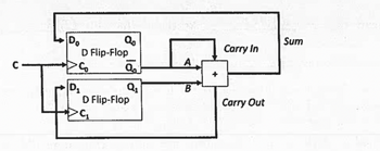 Do
с
Ti
Qo
D Flip-Flop
PS
Q₂
Q₁
D Flip-Flop
A
B
+
Carry In
Carry Out
Sum