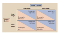 Synergy's Decision
Large Budget
Small Budget
Synegy gains
$20 milion
Syrergy gains
2ero
Large
Budget
Dynaco gairs
$30 million
Dynaco gains
$70 million
Dynace's
Decision
Syregy gains
$30 millon
Synergy gains
$40 milion
Small
Budget
Dyraco gains
Dynaco gairs
$50 million
zero

