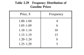 Table 2.29 Frequency Distribution of
Gasoline Prices
Price, $
1.00-1.04
1.05-1.09
1.10-1.14
1.15-1.19
1.20-1.24
1.25-1.29
Frequency
4
6
10
15
8
5