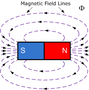 Magnetic Field Lines
S
N
Φ