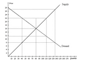 Price
Supply
28
26 +
24
22
20
18
16
14 +
12
10
8
6
Demand
10 20 30 40 50 60 70 80 90 100 110 120 130 140 150 160 170 Buantity
4.
2.
