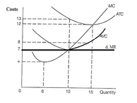 This graph illustrates various cost curves in microeconomics, ideal for an educational website explaining cost structures in a firm. The vertical axis represents costs, and the horizontal axis represents quantity.

Key elements of the graph:

1. **MC (Marginal Cost)**: This curve typically slopes upward, indicating that each additional unit of output costs more to produce than the previous one.
   
2. **ATC (Average Total Cost)**: This curve initially declines, reaches a minimum, and then slopes upward. It reflects the cost per unit of output, calculated by dividing total costs by the quantity produced.

3. **AVC (Average Variable Cost)**: This curve shows a U-shape, similar to the ATC but starts lower and meets the ATC at the minimum point of the ATC. It accounts for variable costs per unit of output.

4. **d, MR (Demand and Marginal Revenue)**: Represented as a horizontal line at a cost of 7. This line demonstrates a perfectly elastic demand, meaning the price remains constant regardless of quantity produced.

Key intersections:

- The intersection of the **MC** and **ATC** around a quantity of 10 indicates the minimum point of the ATC and is significant for determining the most efficient scale of production.
- The horizontal line at the cost of 7 also intersects where the MC, ATC, and AVC meet, representing the break-even point where the firm covers all costs but does not make a profit.

This graph is crucial for understanding how firms decide on production levels to maximize profit or minimize losses, emphasizing the importance of the marginal cost and its impact on overall firm strategy.