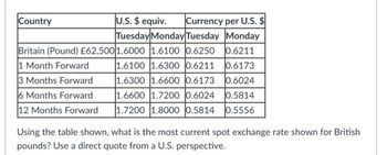 U.S. $ equiv. Currency per U.S. $
Tuesday Monday Tuesday Monday
Britain (Pound) £62,500 1.6000 1.6100 0.6250 0.6211
1.6100 1.6300 0.6211 0.6173
1.6300 1.6600 0.6173
0.6024
1.6600 1.7200 0.6024
0.5814
1.7200 1.8000 0.5814 0.5556
Country
1 Month Forward
3 Months Forward
6 Months Forward
12 Months Forward
Using the table shown, what is the most current spot exchange rate shown for British
pounds? Use a direct quote from a U.S. perspective.