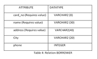 ATTRIBUTE
DATATYPE
card_no (Requires value)
VARCHAR2 (8)
name (Requires value)
VARCHAR2 (30)
address (Requires value)
VARCHAR2(40)
City
VARCHAR2 (20)
phone
INTEGER
Table 4: Relation BORROWER
