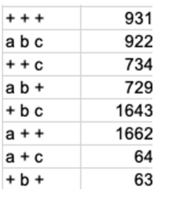 +++
abc
++ C
ab+
+ bc
a ++
a+c
+b+
931
922
734
729
1643
1662
64
63