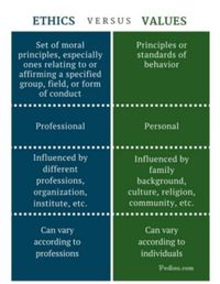 ETHICS
VERSUS VALUES
Set of moral
Principles or
standards of
principles, especially
ones relating to or
affirming a specified
group, field, or form
of conduct
behavior
Professional
Personal
Influenced by
Influenced by
family
background,
culture, religion,
community, etc.
different
professions,
organization,
institute, etc.
Can vary
Can vary
according to
according to
professions
individuals
Pediaa.com
