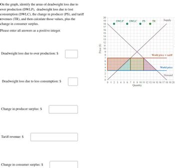 On the graph, identify the areas of deadweight loss due to
over production (DWLP), deadweight loss due to lost
consumption (DWLC), the change in producer (PS), and tariff
revenues (TR), and then calculate those values, plus the
change in consumer surplus.
Please enter all answers as a positive integer.
Deadweight loss due to over production: $
Deadweight loss due to less consumption: $
Change in producer surplus: $
Tariff revenue: $
Change in consumer surplus: $
Price ($)
20
19
DWLP DWLC
PS
TR
Supply
18
17
16
15
14
13
12
11
10
9
8
World price + tariff
7
6
5
4
World price
3
2
Demand
1
0
0 1 2 3 4 5 6 7 8 9 10 11 12 13 14 15 16 17 18 19 20
Quantity