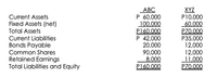 АВС
P 60,000
100,000
P160.000
P 42,000
20,000
90,000
8,000
XYZ
P10,000
60,000
P70.000
P35,000
12,000
12,000
11,000
Curent Assets
Fixed Assets (net)
Total Assets
Current Liabilities
Bonds Payable
Common Shares
Retained Earnings
Total Liabilities and Equity
P160.000
P70.000
