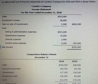 An abbreviated set of financial statements for Caraba's Company for 2020 and 2019 is shown below:
Caraba's Company
Income Statement
For the Year Ended December 31, 2020
Sales
$553,000
Investment income
26,000
Gain on sale of investments
3,500
$582,500
Less:
Selling & administrative expenses
$221,600
Depreciation expense
15,000
Interest expense
3,900
Income taxes expense
6,500
247,000
Net Income
$335,500
Comparative Balance Sheets
December31
2020
2019
Cash
$209,000
$49,900
Accounts receivable
160,300
63,700
InvestmentS
117,000
126,100
Equipment (net)
146,200
80,400
Land
312,000
276,300
T-kal ^sssts
E044 500
