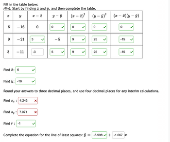 Fill in the table below:
Hint: Start by finding and y, and then complete the table.
y - ÿ
X
3
Y
- 16
- 21
- 11
Find : 6
Find y: -16
x - x
Find sy : 7.071
3
Find r: -1
-3
0
Find S: 4.243 X
0
X
5
-5
(x − x)²
-
0
9
9
(y - y)²
0
25
25
(x − x)(y – ÿ)
Round your answers to three decimal places, and use four decimal places for any interim calculations.
0
-15
-15
Complete the equation for the line of least squares: ŷ -5.998 + -1.667 x