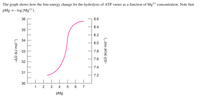 The graph shows how the free-energy change for the hydrolysis of ATP varies as a function of Mg²+ concentration. Note that
pMg =- log [Mg²+].
36
8.6
8.4
35
8.2
34
8.0
33
7.8
7.6
7.4
7.2
30
1
2
4
6.
7
pMg
-AG (kJ mol-1)
31
-AG (kcal molF').
