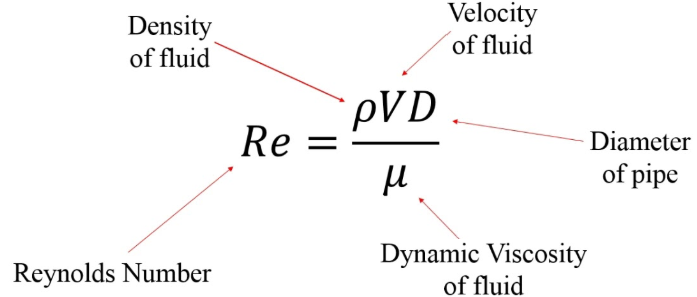 Velocity
of fluid
Density
of fluid
pVD
Re
Diameter
of pipe
и
Dynamic Viscosity
of fluid
Reynolds Number
