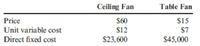 Ceiling Fan
Table Fan
Price
S60
$15
Unit variable cost
$12
S7
Direct fixed cost
$23,600
$45,000

