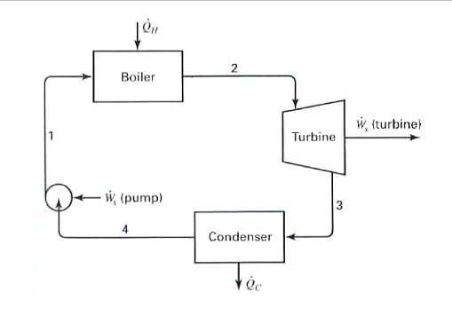 Answered: A steam power plant operates on a… | bartleby