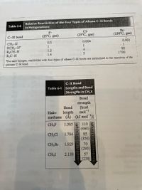 Relative Reactivities of the Four Types of Alkane C-H Bonds
in Halogenations
Table 3-6
Cl·
(25°C, gas)
F.
Br.
C-H bond
(25°C, gas)
(150°C, gas)
0.5
0.004
0.002
CH3-H
RCH2-H"
R2CH-H
R3C-H
1
1
1
1.2
80
1.4
1700
"For each halogen, reactivities with four types of alkane C-H bonds are normalized to the reactivity of the
primary C-H bond.
сХ Вond
Table 6-1 Lengths and Bond
Strengths in CH,X
Bond
084
strength
[kcal
mol-1
methane (Å) (kJ mol-)]
Bond
Halo-
length
CH;F
1.385
110
(460)
CH;Cl
1.784
85
(356)
CH;Br
1.929
70
(293)
CH;I
2.139
57
(238)
greasing bond length
precrasne bond strength
