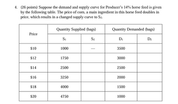 4. (26 points) Suppose the demand and supply curve for Producer's 14% horse feed is given
by the following table. The price of corn, a main ingredient in this horse feed doubles in
price, which results in a changed supply curve to S₂.
Price
$10
$12
$14
$16
$18
$20
Quantity Supplied (bags)
S₁
1000
1750
2500
3250
4000
4750
S₂
Quantity Demanded (bags)
D₁
3500
3000
2500
2000
1500
1000
D₂