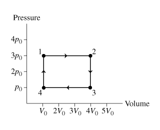 Pressure
4po
Зро
2po
Po
Volume
Vo 2Vo 3Vo 4Vo 5Vo
