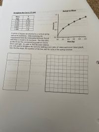 Period vs Mass
Straighten the Curve (11 pts) m
1.5
Mass
T
(kg)
0.200
(s)
0.562
lematon
1.0
0.400
0.795
0.600
0.973
0.800
1.12
1.000
1.26
0.5 -
A series of masses are attached to a vertical spring
and set in oscillation. After analyzing the
experimental data the relationship between Period
and Mass is found to be nonlinear. The data table
produced and the corresponding graph are shown
above and right. In order to find the exact relation
you will need to straighten the curve by making a new table of values and a new linear graph.
Also find the slope, the equation of the line, and the value of the spring constant.
0.0
0.0
0.2
0.4
0.6
0.8
1.0
Mass (kg)
o or yranm berewans od ter
172m
ge adr oe abowqufod a sm ofT
odT am onite s ol bordostle
thet p ulum sw
Ae n's
Be longth
aod leugth
Dno addal
(s) pouad
