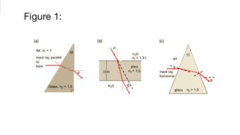 Figure 1:
(a)
Air, n₁ = 1
Input ray, parallel
to
base
α
Glass, n₂ = 1.5
(b)
10m
H₂O
H₂O
n₁ = 1.33
glass
₂=1.5
(c)
air
Input ray,
horizontal
C
glass n₂ = 1.5