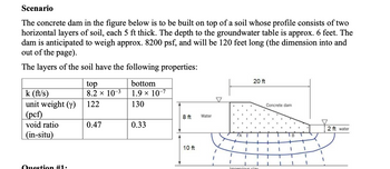 Scenario
The concrete dam in the figure below is to be built on top of a soil whose profile consists of two
horizontal layers of soil, each 5 ft thick. The depth to the groundwater table is approx. 6 feet. The
dam is anticipated to weigh approx. 8200 psf, and will be 120 feet long (the dimension into and
out of the page).
The layers of the soil have the following properties:
k (ft/s)
unit weight (y)
(pcf)
void ratio
(in-situ)
Question #1.
top
8.2 × 10-3
122
0.47
bottom
1.9 × 10-7
130
0.33
8 ft Water
10 ft
D
20 ft
I
Impervious clay
Concrete dam
I
I
1
ТВ
1
1
1
1
H
1
2 ft water