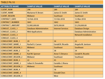 TABLE P6.10
ATTRIBUTE NAME
CLIENT_NUM
CLIENT_NAME
CLIENT REGION
CONTRACT_DATE
CONTRACT_NUMBER
CONTRACT_AMOUNT
SAMPLE VALUE
298
Marianne R. Brown
Midwest
10-Feb-2018
5841
$2,985,000.00
Database Administration
SAMPLE VALUE
289
James D. Smith
Southeast
15-Feb-2018
5842
$670,300.00
Internet Services
SAMPLE VALUE
289
James D. Smith
Southeast
12-Mar-2018
5843
$1,250,000.00
Database Design
Database Administration
Network Installation
CONSULT_CLASS_1
CONSULT_CLASS_2
Web Applications
CONSULT_CLASS_3
CONSULT_CLASS_4
CONSULTANT_NUM_1
CONSULTANT_NAME_1
29
CONSULTANT_REGION_1
CONSULTANT_NUM_2
CONSULTANT_NAME_2
CONSULTANT REGION_2
CONSULTANT_NUM_3
CONSULTANT_NAME_3
CONSULTANT_REGION_3
Rachel G. Carson
Midwest
56
Karl M. Spenser
Midwest
22
Julian H. Donatello
Midwest
34
25
Gerald K. Ricardo
Southeast
Angela M. Jamison
Southeast
38
34
Anne T. Dimarco
Gerald K. Ricardo
Southeast
Southeast
45
Geraldo J. Rivera
Southeast
CONSULTANT_NUM_4
CONSULTANT_NAME_4
CONSULTANT REGION_4
18
Donald Chen
West