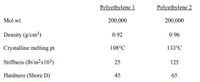 Polyethylene 1
Polyethylene 2
Mol wt.
200,000
200,000
Density (g/cm3)
0.92
0.96
Crystalline melting pt.
108°C
133°C
Stiffness (Ib/in2x103)
25
125
Hardness (Shore D)
45
65
