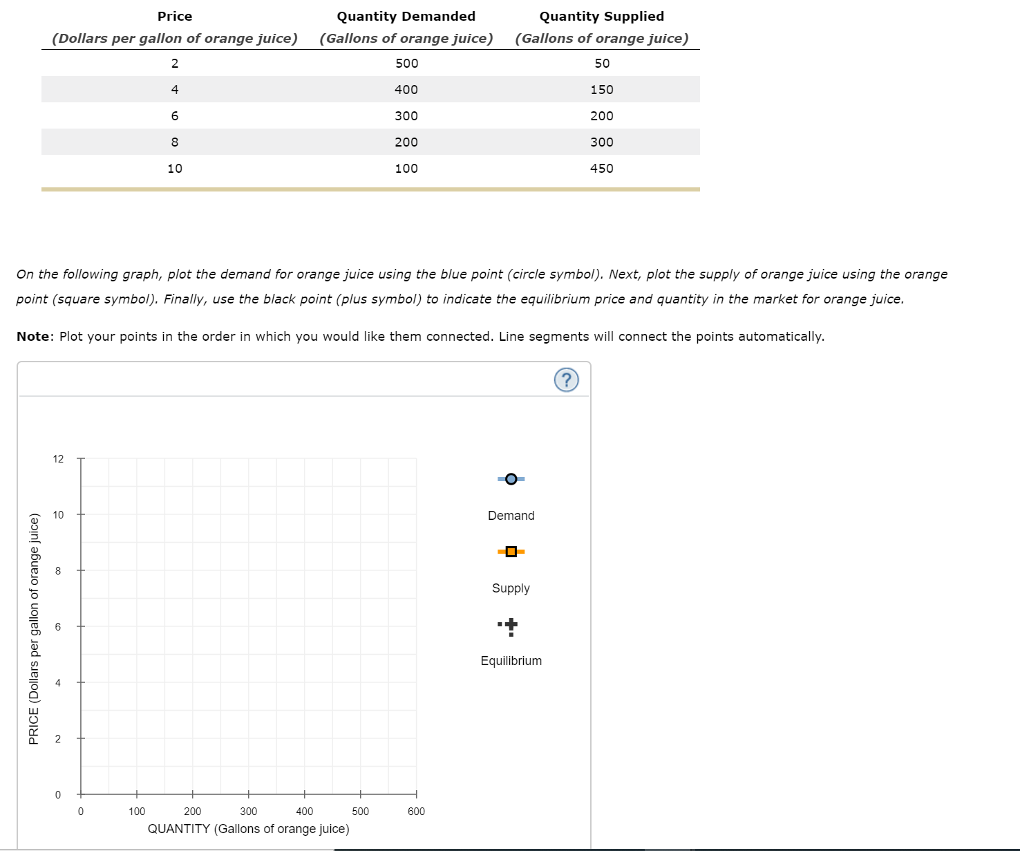 Price
Quantity Demanded
Quantity Supplied
(Gallons of orange juice)
(Dollars per gallon of orange juice)
(Gallons of orange juice)
500
50
400
150
300
200
200
300
10
100
450
On the following graph, plot the demand for orange juice using the blue point (circle symbol). Next, plot the supply of orange juice using the orange
point (square symbol). Finally, use the black point (plus symbol) to indicate the equilibrium price and quantity in the market for orange juice.
Note: Plot your points in the order in which you would like them connected. Line segments will connect the points automatically.
12
Demand
Supply
Equilibrium
4
100
200
300
400
500
600
QUANTITY (Gallons of orange juice)
PRICE (Dollars per gallon of orange juice)
