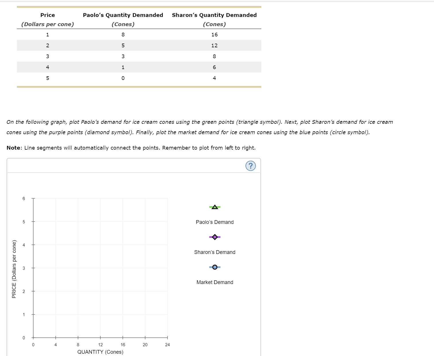 Sharon's Quantity Demanded
Paolo's Quantity Demanded
Price
(Dollars per cone)
(Cones)
(Cones)
16
12
8
5
4
On the following graph, plot Paolo's demand for ice cream cones using the green points (triangle symbol). Next, plot Sharon's demand for ice cream
the market demand for ice cream
using the purple points (di
symbol). Finally,
using the blue points
ircle symbol).
Note: Line segments will automatically connect the points. Remember to plot from left to right.
Paolo's Demand
Sharon's Demand
Market Demand
12
16
20
24
QUANTITY (Cones)
PRICE (Dollars per cone)
