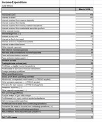 Income-Expenditure
(USD Million)
March 2019
Interest income
113
Interest on loans
100
Interest received from reserve deposits
2
Interest received from banks
7
Interest received from money market transactions
Interest received from marketable securities portfolio
Other interest income
Interest expenses ( - )
Interest on deposits
Interest on funds borrowed
3
84
65
9
Interest on money market transactions
Interest on securities issued
Other interest expenses
Net interest income/expenses
Net fees and commissions income/expenses
9
2
29
10
Fees and commissions received
12
Fees and commissions paid ( - )
Divident income
Trading income or loss (net)
Profit/loss on capital market transactions
Profit/losses on derivative financial transactions
1
25
16
Foreign exchange profit/loss
Other operating income
Gross profit from operating activities
Allowances for expected credit losses ( - ) (TFRS 9 applied)
Other provison expenses (- ) (TFRS 9 applied)
Provision for loan losses
Personnel expenses
5
20
85
50
) (TFRS 9 not applied)
11
Other operating expenses (- )
Net operating profit/loss
Surplus written as gain after merger
11
12
Profit/losses from equity method applied subsidiaries
Net monetory position gain/loss
Profit/loss before taxes from continuing operations
Provisions for taxes on income from continuing operations (± )
Net profit/loss from continuing operations
Net profit/loss from discontinued operations
12
-1
11
Net Profit/Losses
11
