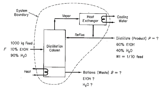 System
Boundary
Cooling
Water
Vapor
Heat
Exchanger
Reflux
Distillate (Product) P?
60% EtOH
40% H2O
Wt 1/10 feed
1000 kg Feed
Distillation
Column
F 10% EtOH
90% H2O
Bottoms (Waste) B-?
EtOH?
H20?
Heat

