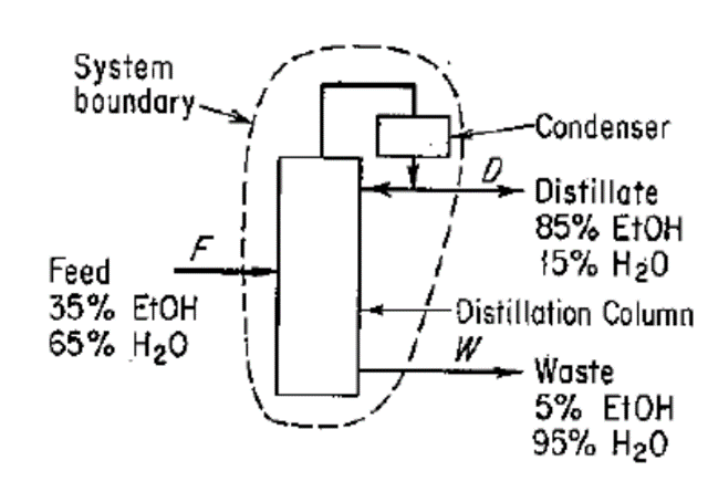 System
ooundary-J/
ndenser
Distillate
85% EtOH
15% H20
Feed
35% EtOH
65% H2O
Distillation Column
Waste
5% EtOH
95% H20
