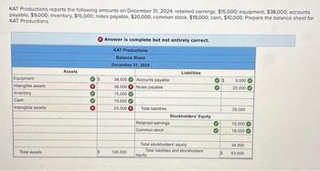 KAT Productions reports the following amounts on December 31, 2024: retained earnings, $15,000; equipment, $38,000; accounts
payable, $9,000; inventory, $15,000; notes payable, $20,000; common stock, $19,000; cash, $10,000. Prepare the balance sheet for
KAT Productions.
Equipment
Intangible assets
Inventory
Cash
Intangible assets
Total assets
Assets
*****
S
$
Answer is complete but not entirely correct.
KAT Productions
Balance Sheet
December 31, 2024
38,000
38,000
15,000
10,000✔✔
25,000
126,000
Accounts payable
Notes payable
Total liabilities
Retained earnings
Common stock
Liabilities
Stockholders' Equity
equity
Total stockholders' equity
Total liabilities and stockholders
9
$
9,000
20,000
29,000
15,000
19,000
34,000
63,000