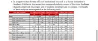 4. In a report written for the office of institutional research at a 4-year institution in
Southern California, the researchers compared student success of first-time freshman
students employed on campus and of students not employed on campus. The results
of their analyses were reported in the following table.
First-time Freshman
Not employed on campus Employed on campus t value p value Cohen's d
M
SD
M
SD
Total
n = 10,590
n = 3,529
Total units earned
135.13
13.87
137.31
15.03
-7.59 <.000
0.15
Time to degree (years)
5.23
1.39
5.11
1.23
5.05 <,000
0.09
Total GPA
2.98
0.44
3.05
0.46
-7.29 <.000
0.16
Students on Pell
n = 5,854
n = 1,999
Total units earned
135.86
13.04
138.21
13.94
-6.62 |<.000
0.17
Time to degree (years)
5.23
1.18
5.13
1.02
3.70 |<.000
0.09
Total GPA
2.96
0.43
3.00
0.45
-3.61 <.000
0.09
First-generation college students
n = 6,245
n = 2,120
-6.35 <.000
1.94 0.049
-3.97<.000
Total units earned
135.48
13.22
137.70
14.10
0.16
Time to degree (years)
5.25
1.29
5.19
1.22
0.05
Total GPA
2.95
0.43
3.00
0.45
0.11
