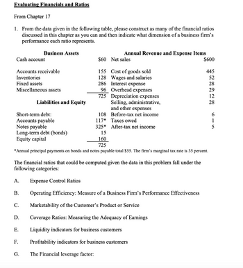 Evaluating Financials and Ratios
From Chapter 17
1. From the data given in the following table, please construct as many of the financial ratios
discussed in this chapter as you can and then indicate what dimension of a business firm's
performance each ratio represents.
Cash account
Accounts receivable
Inventories
Fixed assets
Miscellaneous assets
Cost of goods sold
Wages and salaries
Interest expense
Overhead expenses
Depreciation expenses
Selling, administrative,
and other expenses
108 Before-tax net income
117* Taxes owed
325*
After-tax net income
15
160
725
*Annual principal payments on bonds and notes payable total $55. The firm's marginal tax rate is 35 percent.
Short-term debt:
Accounts payable
Notes payable
Long-term debt (bonds)
Equity capital
A.
Business Assets
B.
C.
D.
The financial ratios that could be computed given the data in this problem fall under the
following categories:
E.
F.
Liabilities and Equity
G.
Annual Revenue and Expense Items
$60 Net sales
155
128
286
96
725
Expense Control Ratios
Operating Efficiency: Measure of a Business Firm's Performance Effectiveness
Marketability of the Customer's Product or Service
$600
Coverage Ratios: Measuring the Adequacy of Earnings
Liquidity indicators for business customers
Profitability indicators for business customers
The Financial leverage factor:
445
52
28
29
12
28
6
1
5