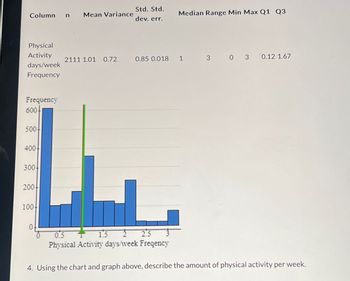 Column
Physical
Activity
days/week
Frequency
Frequency
600
500-
400
300+
200
100
0.
n Mean Variance
2111 1.01 0.72
Std. Std.
dev.err.
Median Range Min Max Q1 Q3
0.85 0.018 1
0.5
1.5
रे
2.5
Physical Activity days/week Freqency
3 0 3 0.12 1.67
4. Using the chart and graph above, describe the amount of physical activity per week.