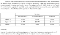 Suppose that Protein J which is a hypothetical protein kinase receptor was determined to
be related to the progression of cancer through its activation. It was also determined that the
protein exists in the active and inactive forms. The said active form is highly similar to the Protein
K's conformation. Ligands A, B, and C, which are lead inhibitor compounds, were optimized to
inhibit Protein J. The affinities of the ligands are shown in the table.
Kp values
Active Protein J
Inactive Protein J
Protein K
Ligand A
10 mM
20 nM
5 mM
Ligand B
20 nM
10 mM
15 nM
Ligand C
20 nM
15 nM
15 nM
Question:
Describe the relative binding affinities of Ligand A to Protein K and to the active and inactive forms of
Protein J. Determine which will Ligand A bind with the highest, medium, and lowest affinity.
