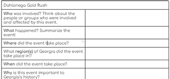 Dahlonega Gold Rush
Who was involved? Think about the
people or groups who were involved
and affected by this event.
What happened? Summarize the
event!
Where did the event take place?
What region(s) of Georgia did the event
take place in?
When did the event take place?
Why is this event important to
Georgia's history?