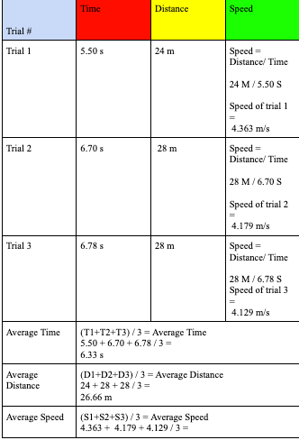 a scooter is running at average speed of 72 km/h , which completes