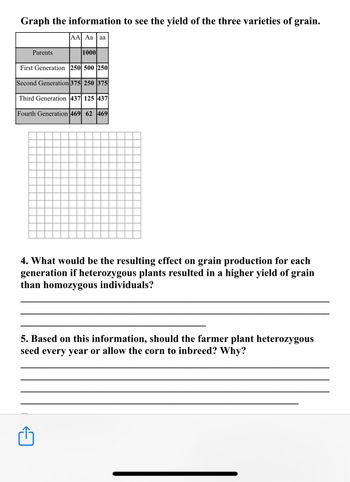 Graph the information to see the yield of the three varieties of grain.
AA Aa aa
Parents
1000
First Generation 250 500 250
Second Generation 375 250 375
Third Generation 437 125 437
Fourth Generation 469 62 469
4. What would be the resulting effect on grain production for each
generation if heterozygous plants resulted in a higher yield of grain
than homozygous individuals?
5. Based on this information, should the farmer plant heterozygous
seed every year or allow the corn to inbreed? Why?