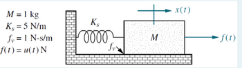 M = 1 kg
K, = 5 N/m
fy = 1 N-s/m
f(t) = u(t) N
K
0000
M
X(t)
- f(t)