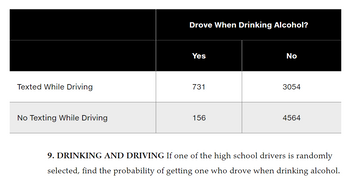 Texted While Driving
No Texting While Driving
Drove When Drinking Alcohol?
Yes
731
156
No
3054
4564
9. DRINKING AND DRIVING If one of the high school drivers is randomly
selected, find the probability of getting one who drove when drinking alcohol.