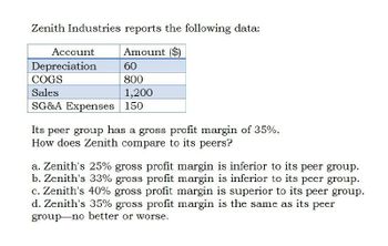 Zenith Industries reports the following data:
Account
Amount ($)
Depreciation
60
COGS
800
Sales
1,200
SG&A Expenses
150
Its peer group has a gross profit margin of 35%.
How does Zenith compare to its peers?
a. Zenith's 25% gross profit margin is inferior to its peer group.
b. Zenith's 33% gross profit margin is inferior to its peer group.
c. Zenith's 40% gross profit margin is superior to its peer group.
d. Zenith's 35% gross profit margin is the same as its peer
group no better or worse.