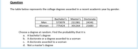 Question
The table below represents the college degrees awarded in a recent academic year by gender.
Bachelor's Master's Doctorate
211381
301264
24341
21683
Men
573079
Women
775424
Choose a degree at random. Find the probability that it is
a. A bachelor's degree
b. A doctorate or a degree awarded to a woman
c. A doctorate awarded to a woman
d. Not a master's degree
